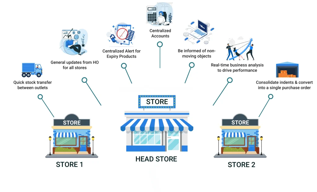 Liquor Store POS Multi-Location Inventory Management Features